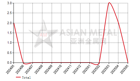 China magnesium powder producers' number MoM output increase statistics by province by month
