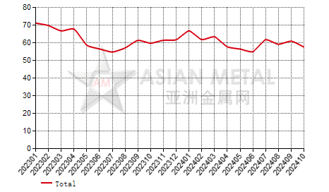 China magnesium alloy producers' operating rate statistics by month