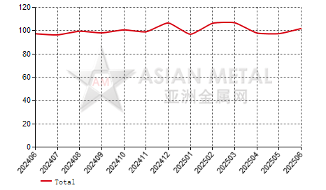 China magnesium alloy producers' sales to production ratio statistics by month