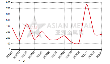 United Kingdom graphite powder import and export statistics
