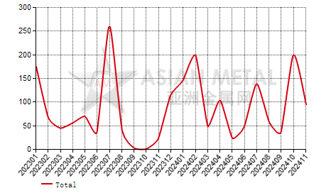 Slovakia graphite powder import and export statistics