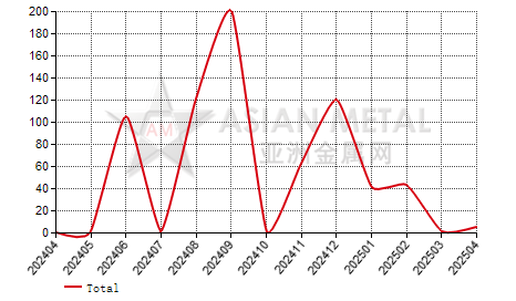 Canada other graphite import and export statistics