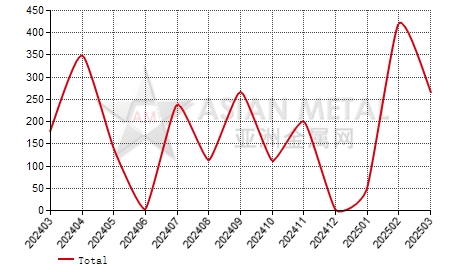 Spain other graphite import and export statistics