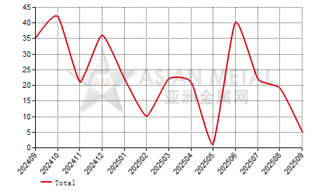 Thailand other graphite import and export statistics