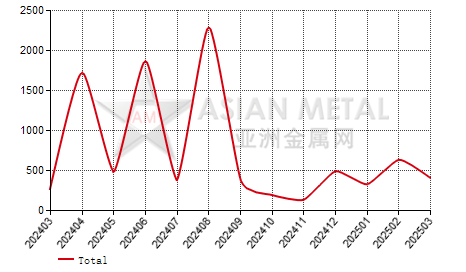 United Kingdom calcined bauxite import and export statistics