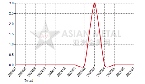 China magnesium alloy producers' number MoM output increase statistics by month