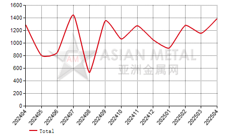 Canada calcined bauxite import and export statistics