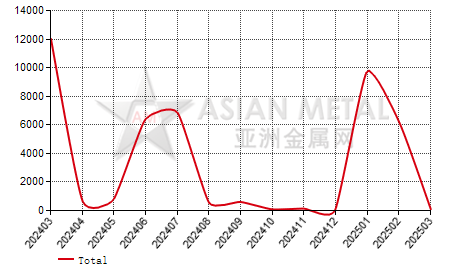 Turkey calcined bauxite import and export statistics