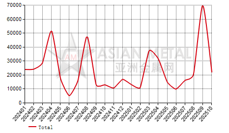 Italy calcined bauxite import and export statistics