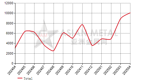 Netherlands calcined bauxite import and export statistics