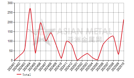 Argentina calcined bauxite import and export statistics