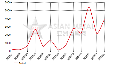 Poland magnesite import and export statistics