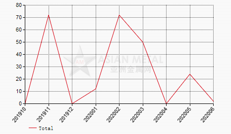 Portugal magnesite import and export statistics