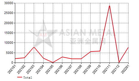 Russia magnesite import and export statistics