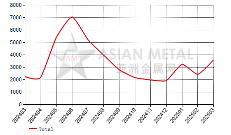 New Zealand magnesia import and export statistics