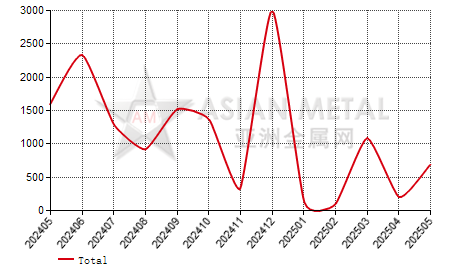 Zambia magnesia import and export statistics