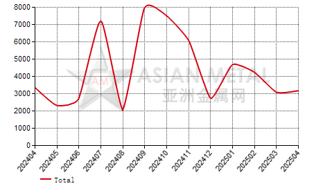 Ireland magnesia import and export statistics