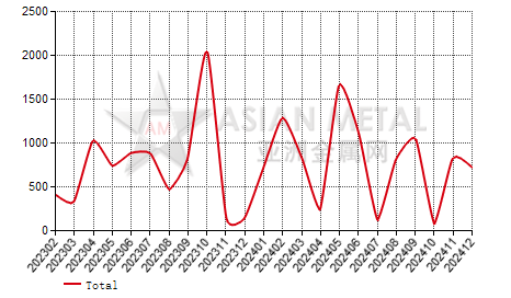Philippines magnesia import and export statistics