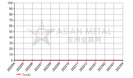 Bermuda magnesia import and export statistics