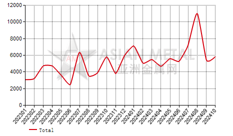 Malaysia magnesia import and export statistics