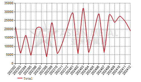Netherlands magnesia import and export statistics