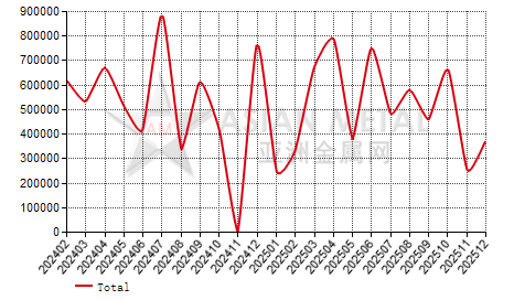 Turkey iron ore concentrate import and export statistics
