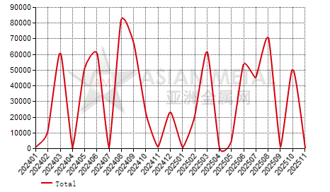 United States iron ore concentrate import and export statistics