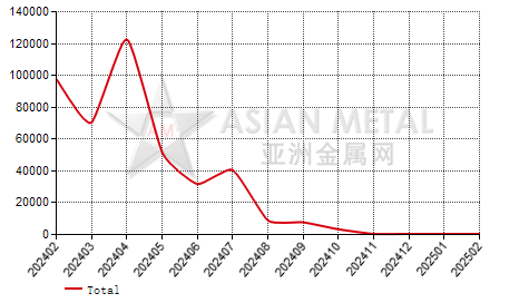 Romania iron ore concentrate import and export statistics