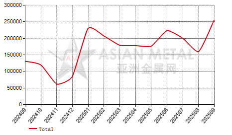 Argentina iron ore concentrate import and export statistics