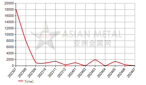 Hungary iron ore concentrate import and export statistics