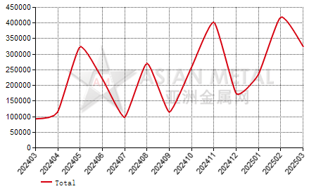 Italy iron ore concentrate import and export statistics