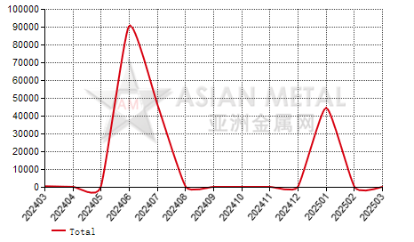 Australia manganese ore import and export statistics