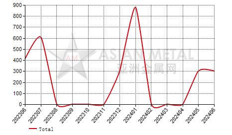 Morocco cobalt concentrate import and export statistics