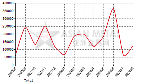 Spain bauxite import and export statistics