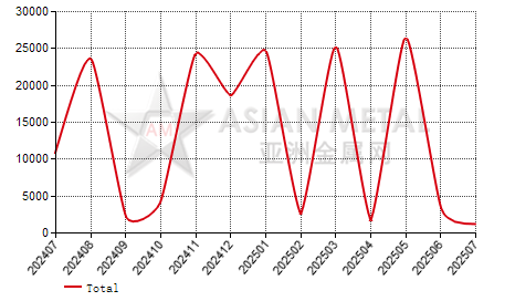 Turkey chrome ore import and export statistics