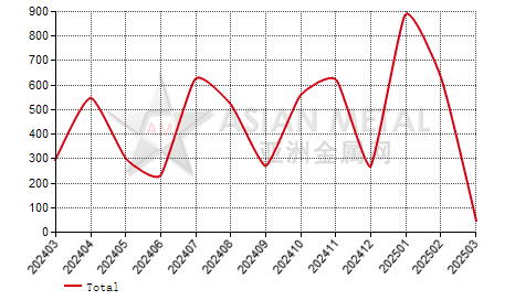 Australia chrome ore import and export statistics
