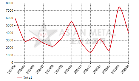 Belgium chrome ore import and export statistics