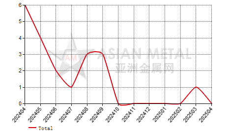 Portugal tungsten concentrate import and export statistics