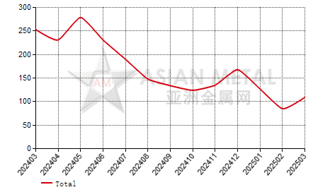 Germany roasted molybdenum import and export statistics
