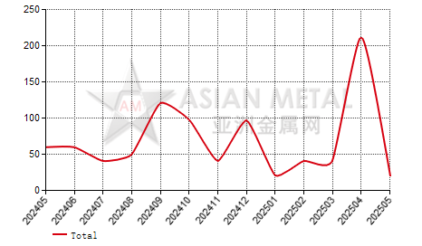 Taiwan,China roasted molybdenum import and export statistics