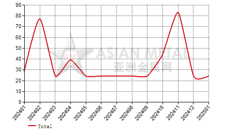 Slovenia roasted molybdenum import and export statistics