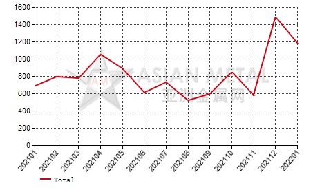 Russia zirconium concentrate import and export statistics