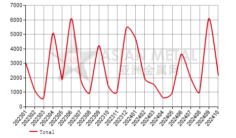 Italy zirconium concentrate import and export statistics