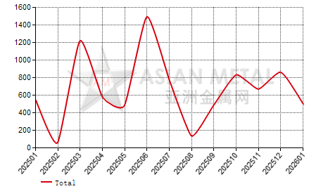 Taiwan,China zirconium concentrate import and export statistics