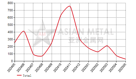 United States tantalum, niobium and vanadium ore import and export statistics
