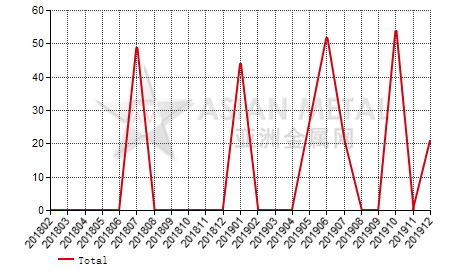 United Arab Emirates tantalum, niobium and vanadium ore import and export statistics