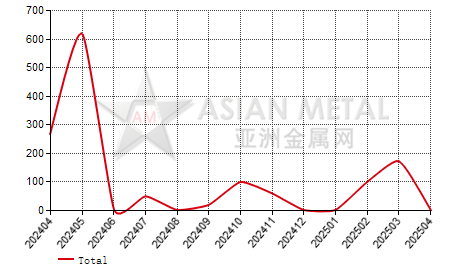 Latvia tantalum, niobium and vanadium ore import and export statistics
