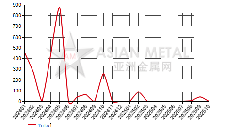 Lithuania tantalum, niobium and vanadium ore import and export statistics