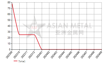 Italy tantalum, niobium and vanadium ore import and export statistics