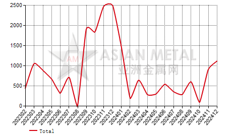 Taiwan,China tantalum, niobium and vanadium ore import and export statistics